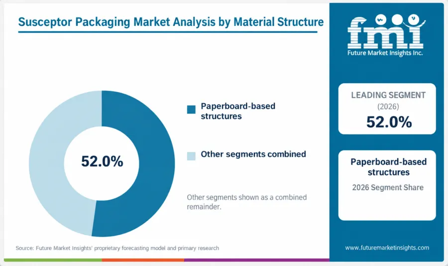 Susceptor Packaging Market By Material 1